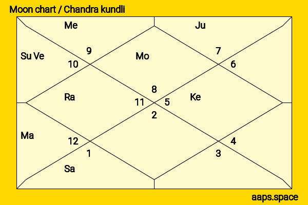 Pragya Singh Thakur chandra kundli or moon chart